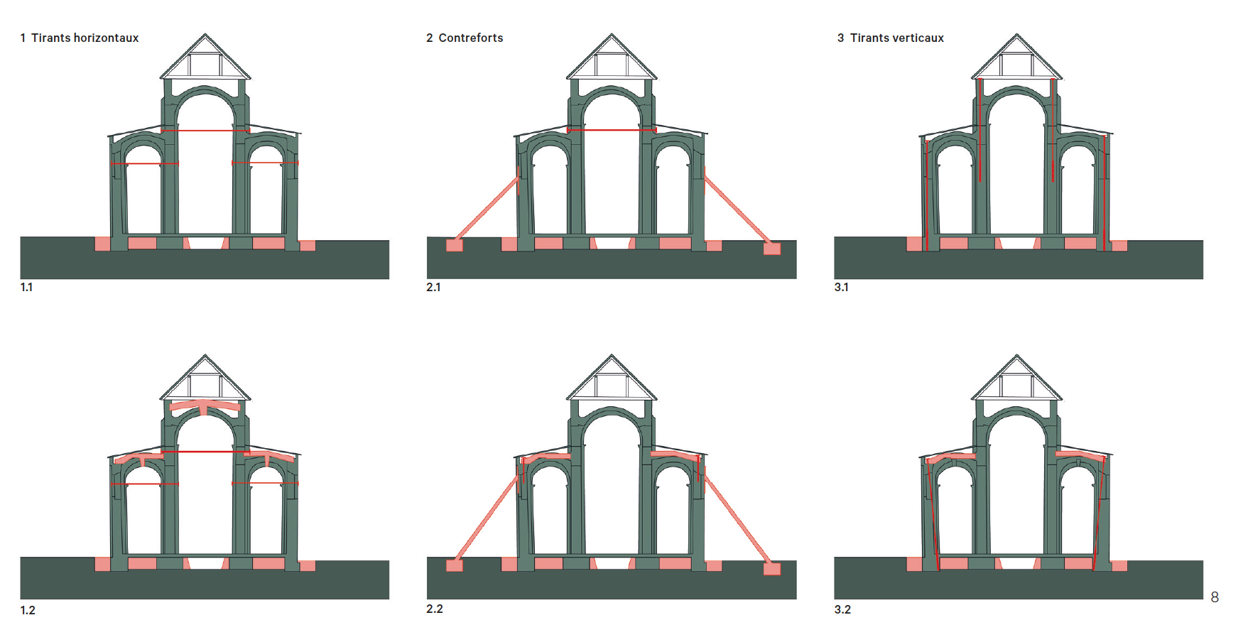 Les différents scénarios d’intervention envisagés : 1 Tirants horizontaux 1.1 Variante avec poutres Bosset déposées 1.2 Variante avec poutres Bosset conservées 2 Contreforts 2.1 Variante avec poutres Bosset déposées 2.2 Variante avec poutres Bosset déposées et clé de voûte désolidarisée 3 Tirants verticaux 3.1 Variante avec poutres Bosset déposées 3.2 Variante avec poutres Bosset déposées et clé de voûte désolidarisée