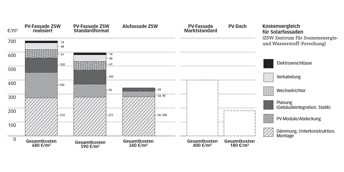 Kostenvergleich für Solarfassaden (ZSW Zentrum für Sonnenenergie und Wasserstoff-Forschung).