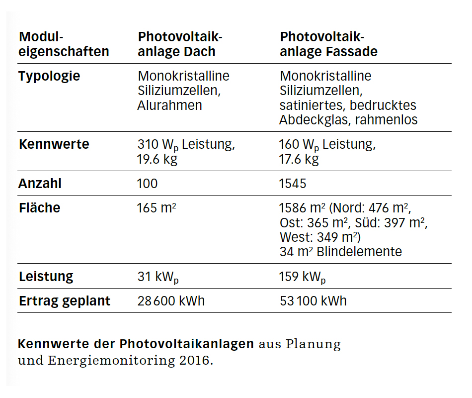 Kennwerte von Photovoltaikanlagen.