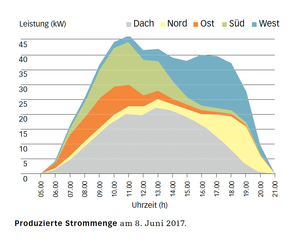 Produzierte Strommenge am 8. Juni 2017.