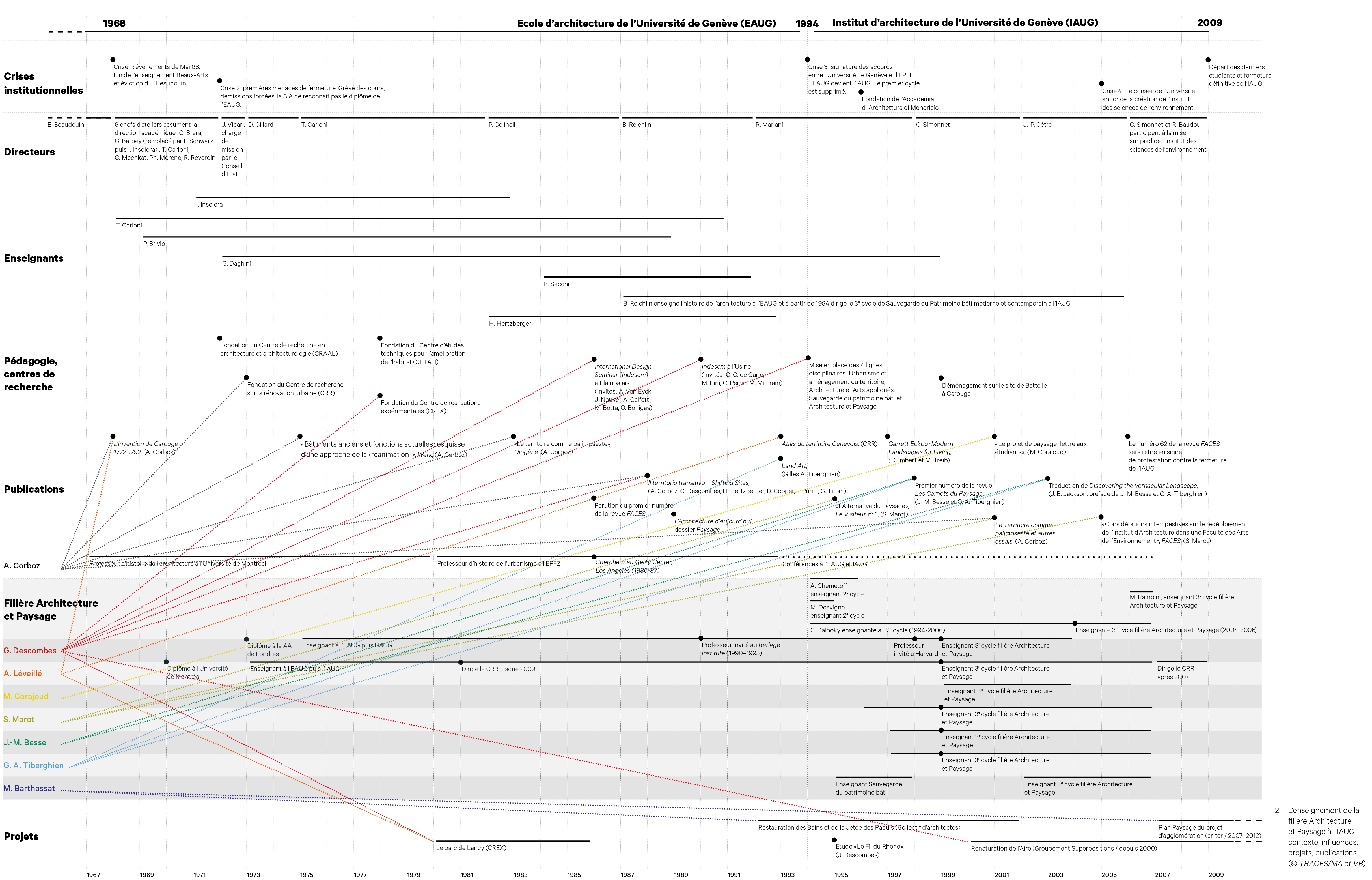 L’enseignement de la filière Architecture et Paysage à l’IAUG : contexte, influences, projets, publications.
