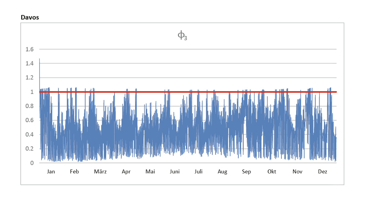Luftfeuchtigkeit an der Glasoberfläche im Luftzwischenraum über ein Jahr in alpinem Klima (Standort Davos)