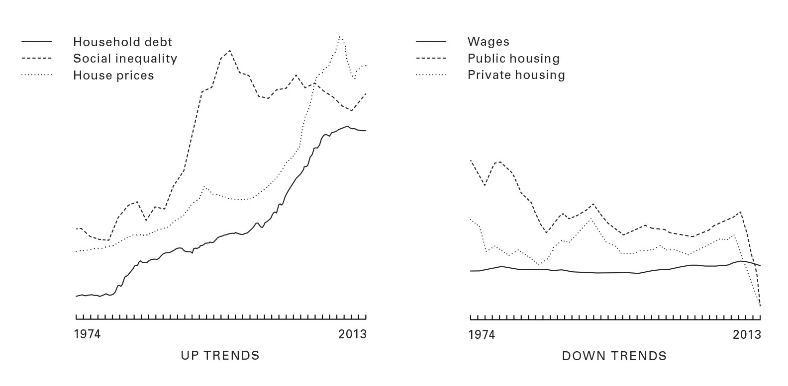 Tendances à la hausse/tendances à la baisse, 1973-2013.