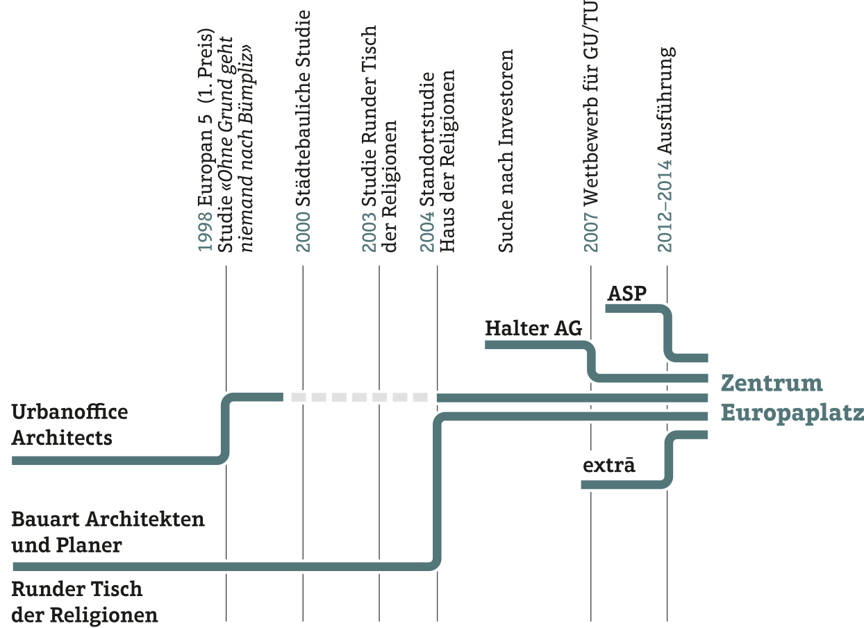 Lange Entstehungsgeschichte mit vielen Beteiligten.