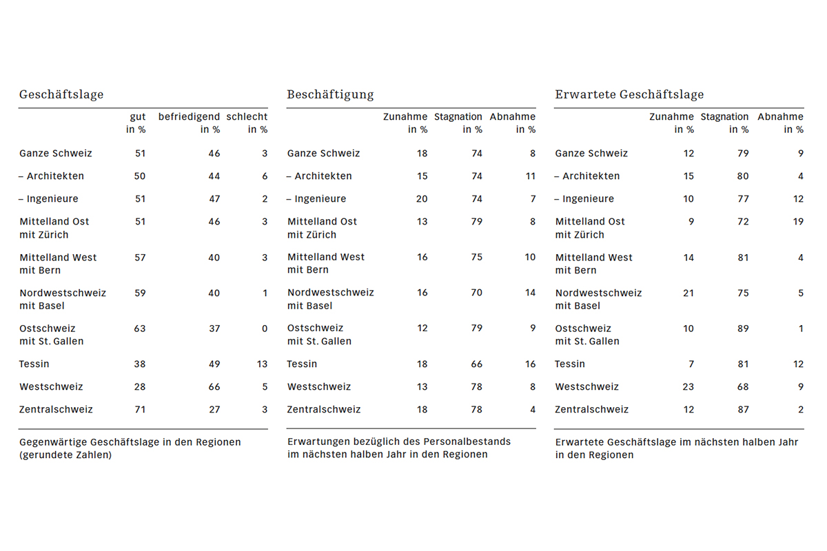 Gegenwärtige und erwartete Geschäftslage.