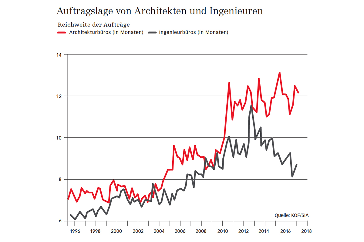 Auftragslage von Architekten und Ingenieuren.
