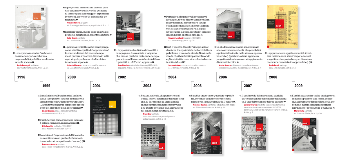 Timeline 20 anni di Archi, prima parte (1998-2009) Timeline 20 anni di Archi, prima parte (1998-2009)