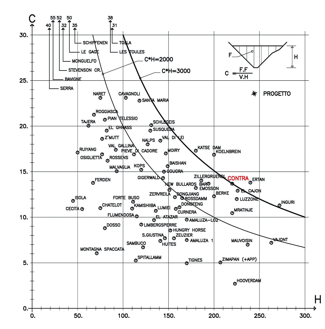 Altezza e coefficiente di snellezza di alcune dighe ad arco ed arco-gravità.
