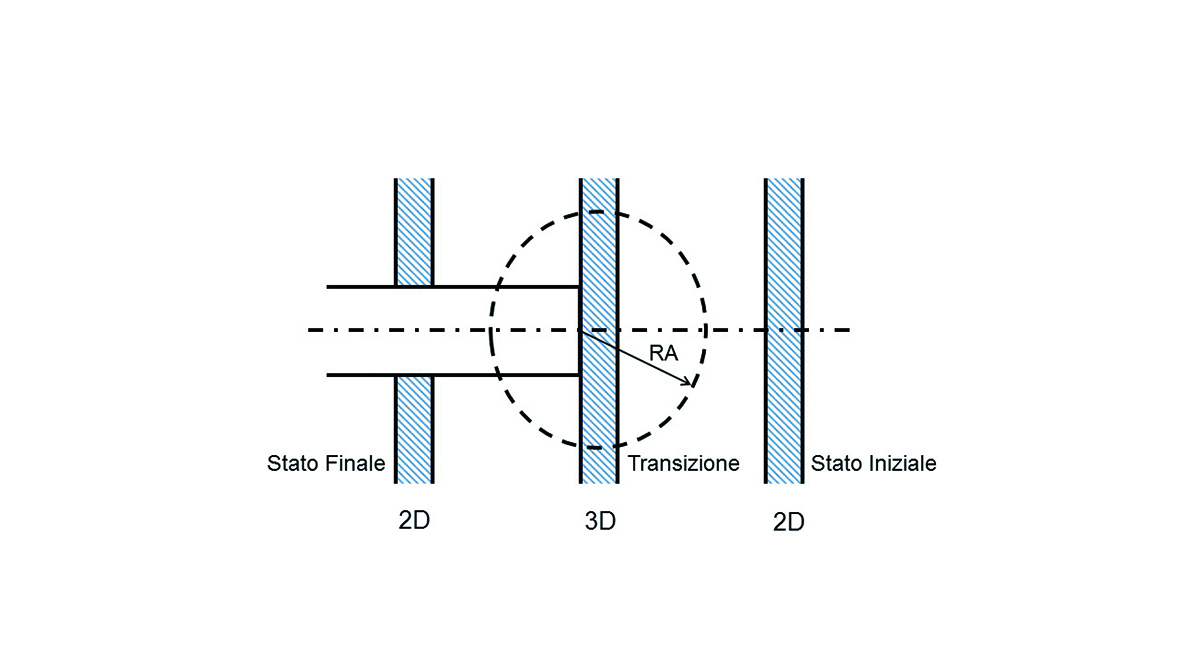 I tre stati di equilibrio, iniziale, finale e di transizione.