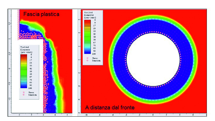 Visualizzazione della fascia plastica in condizioni di simmetria assiale: davanti e dietro al fronte. Analisi in condizioni di simmetria assiale riferite alla figura 2.