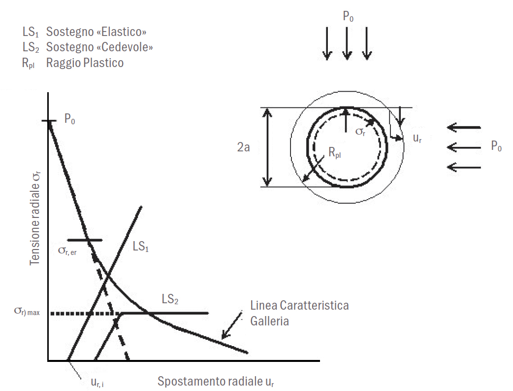 Metodo delle linee caratteristiche o convergenza-confinamento: sono illustrate la curva caratteristica della galleria e del sostegno.