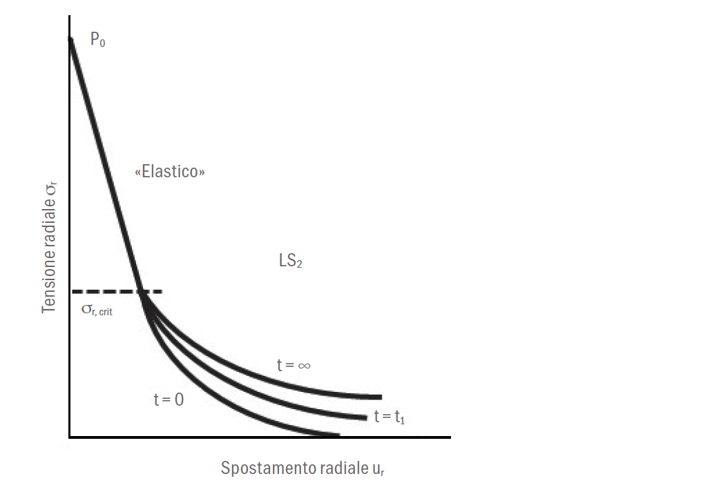Linee caratteristiche della galleria al variare del tempo.