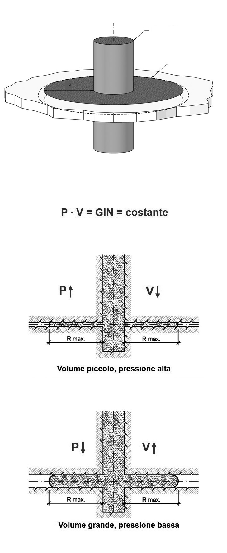 Dall'alto verso il basso: propagazione della boiacca all’interno di una fessura normale all’asse del foro; volume e pressione in caso di fessura sottile; volume e pressione in caso di fessura aperta.