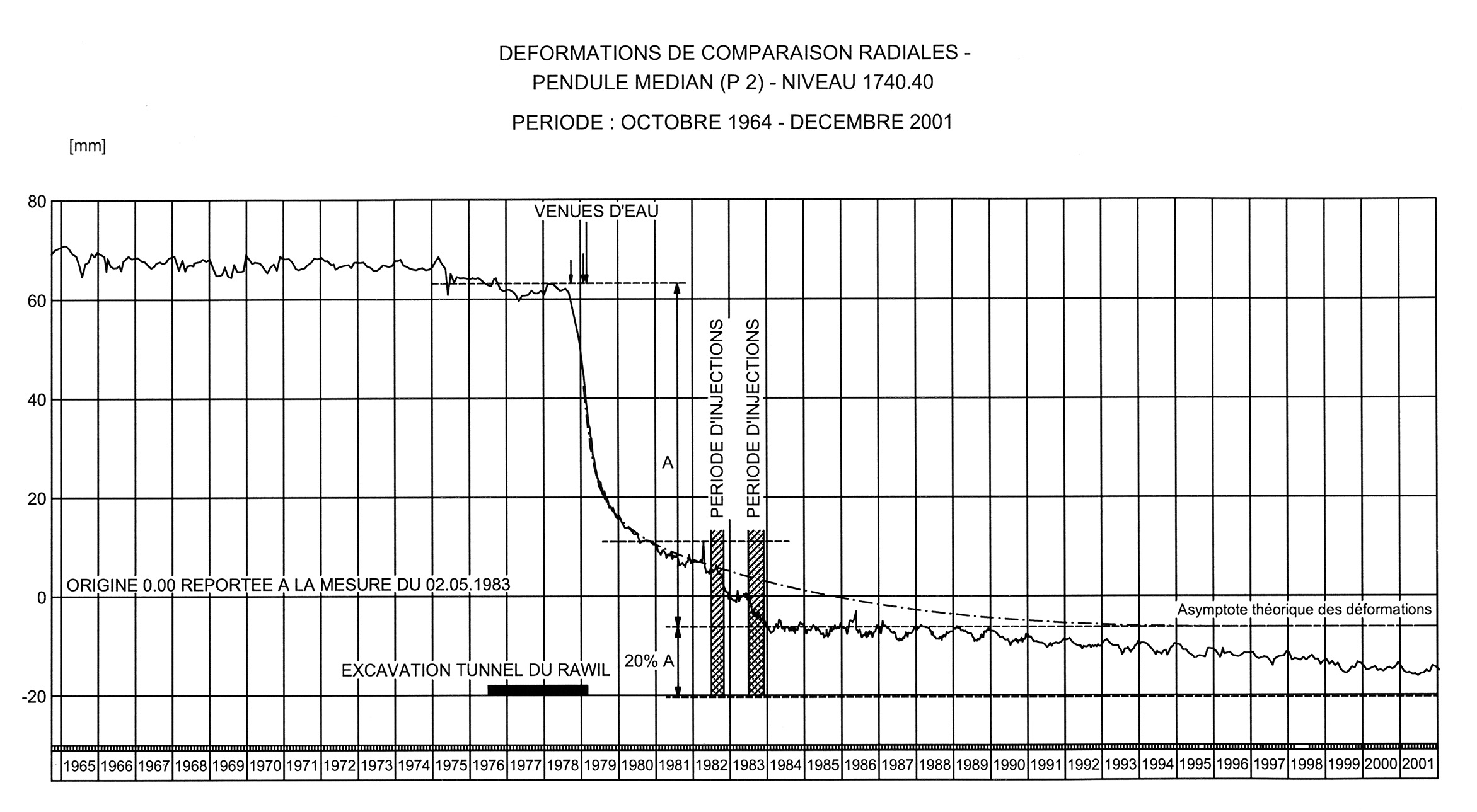 Diga di Zeuzier, Deformazione radiale al coronamento.