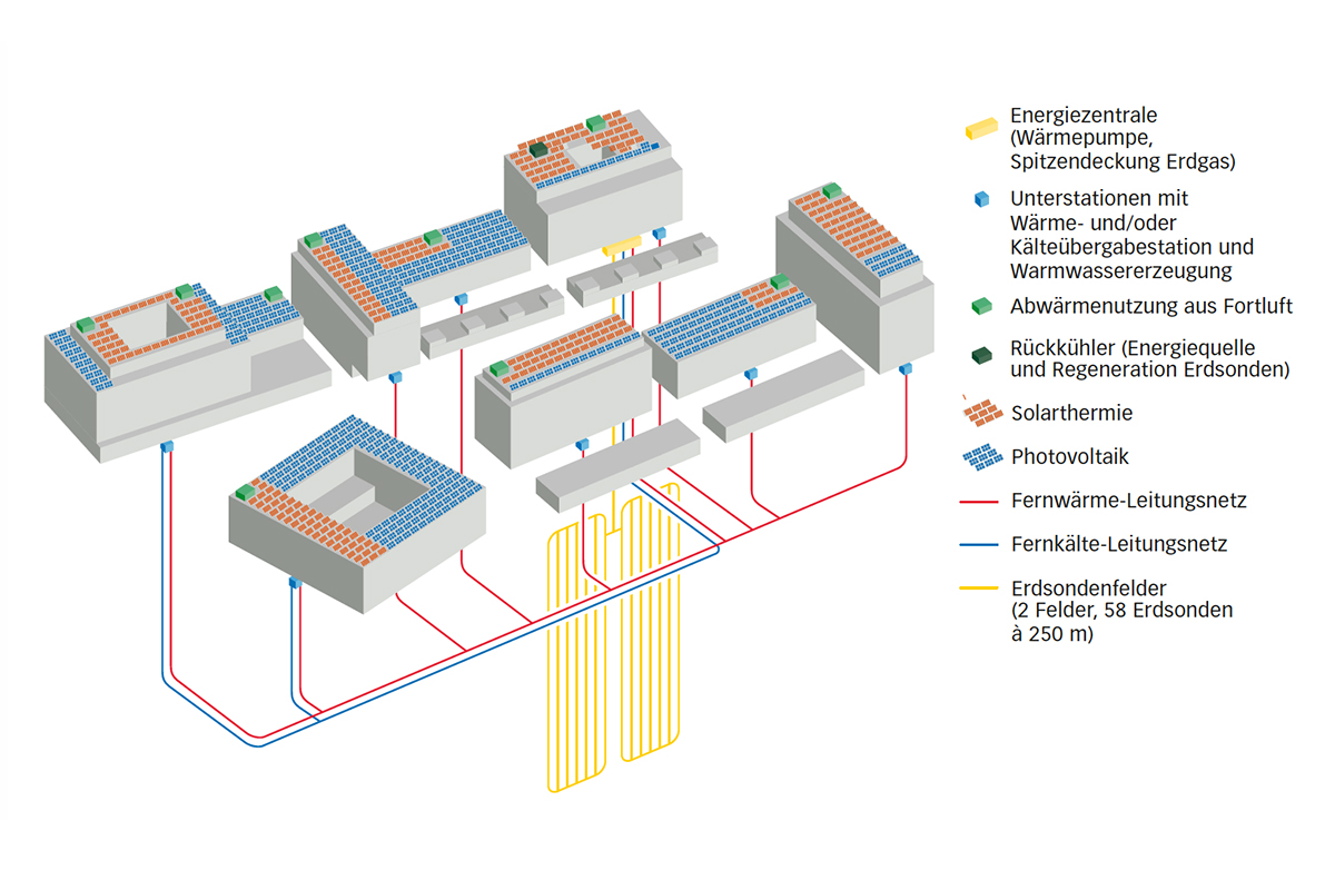 Die Erzeugung und Verteilung der Energie auf dem Areal «Les Jardins du Couchant» in Nyon bilden ein komplexes Kreislaufsystem.