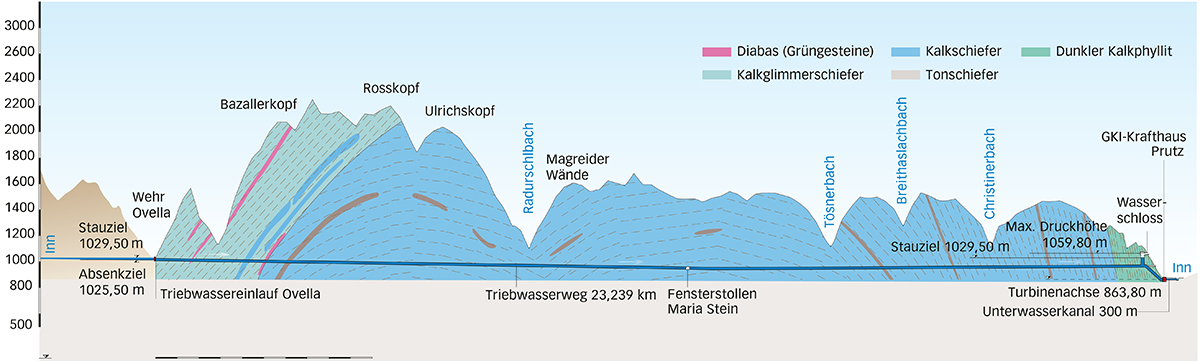 Geologie des Gebiets mit dem Triebwasserweg (Fliessrichtung von links).