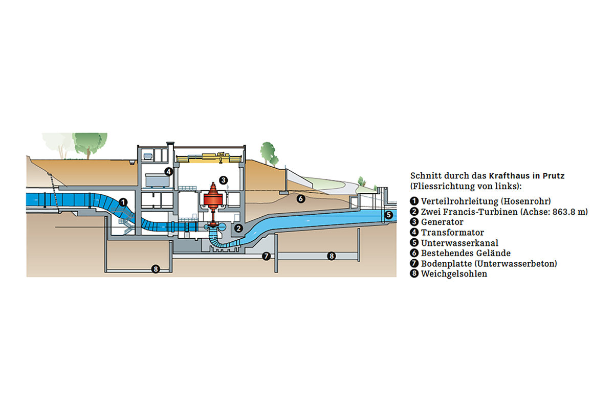 Schnitt durch das Krafthaus in Prutz (Fliessrichtung von links).