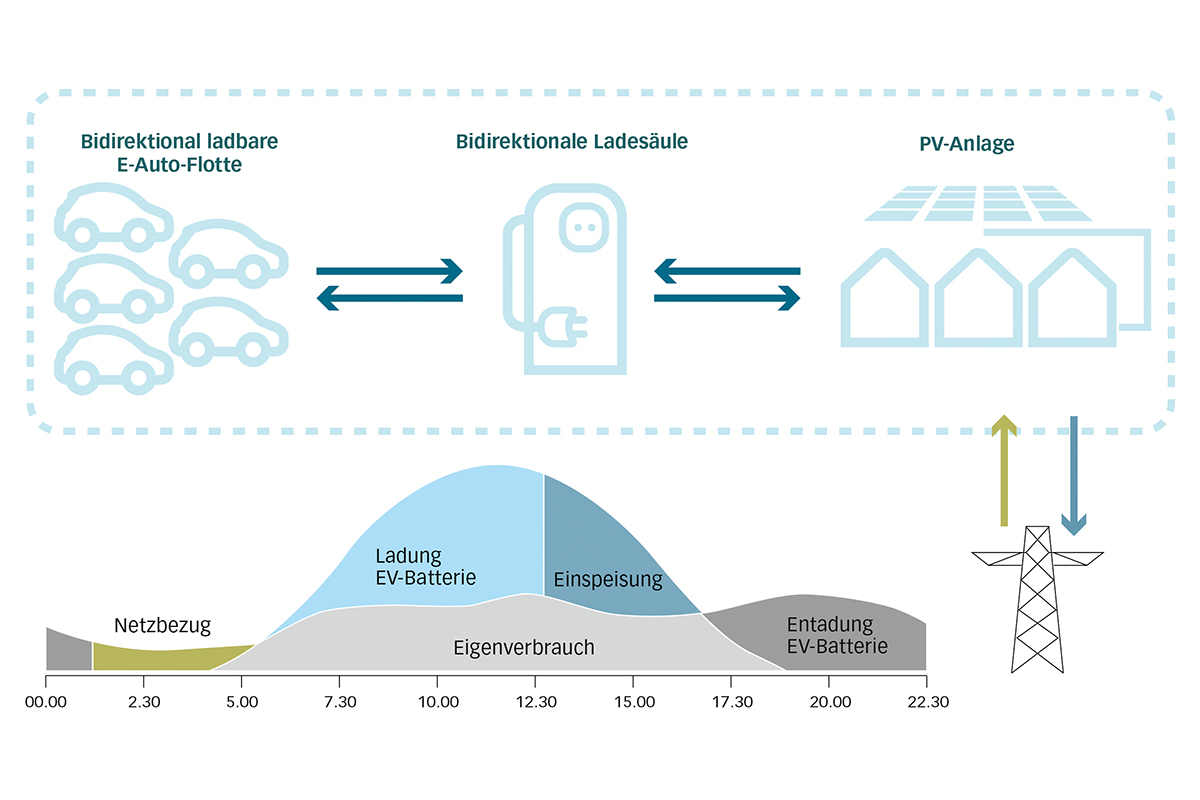 Auf dem Areal Erlenmatt Ost in Basel läuft derzeit ein Vehicle-to-Home-Pilotprojekt (V2H) kombiniert mit einem Carsharing-Konzept. Die Batterie des E-Fahrzeugs wird als Pufferspeicher genutzt, dadurch sollen Bedarfs- und Lastspitzen im Areal geglättet werden. Die bidirektionale Ladesäule ermöglicht es, das Fahrzeug intelligent zu laden bzw. bei Bedarf zu entladen.