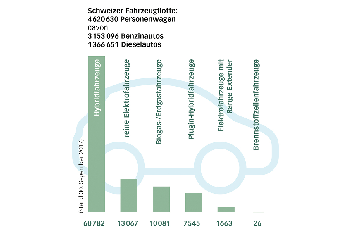 Die Elektromobilität ist zurzeit stark in den Medien präsent. In den kommenden Jahrzehnten wird aber weiterhin ein Mix von verschiedenen Antriebstechnologien auf den Strassen unterwegs sein.