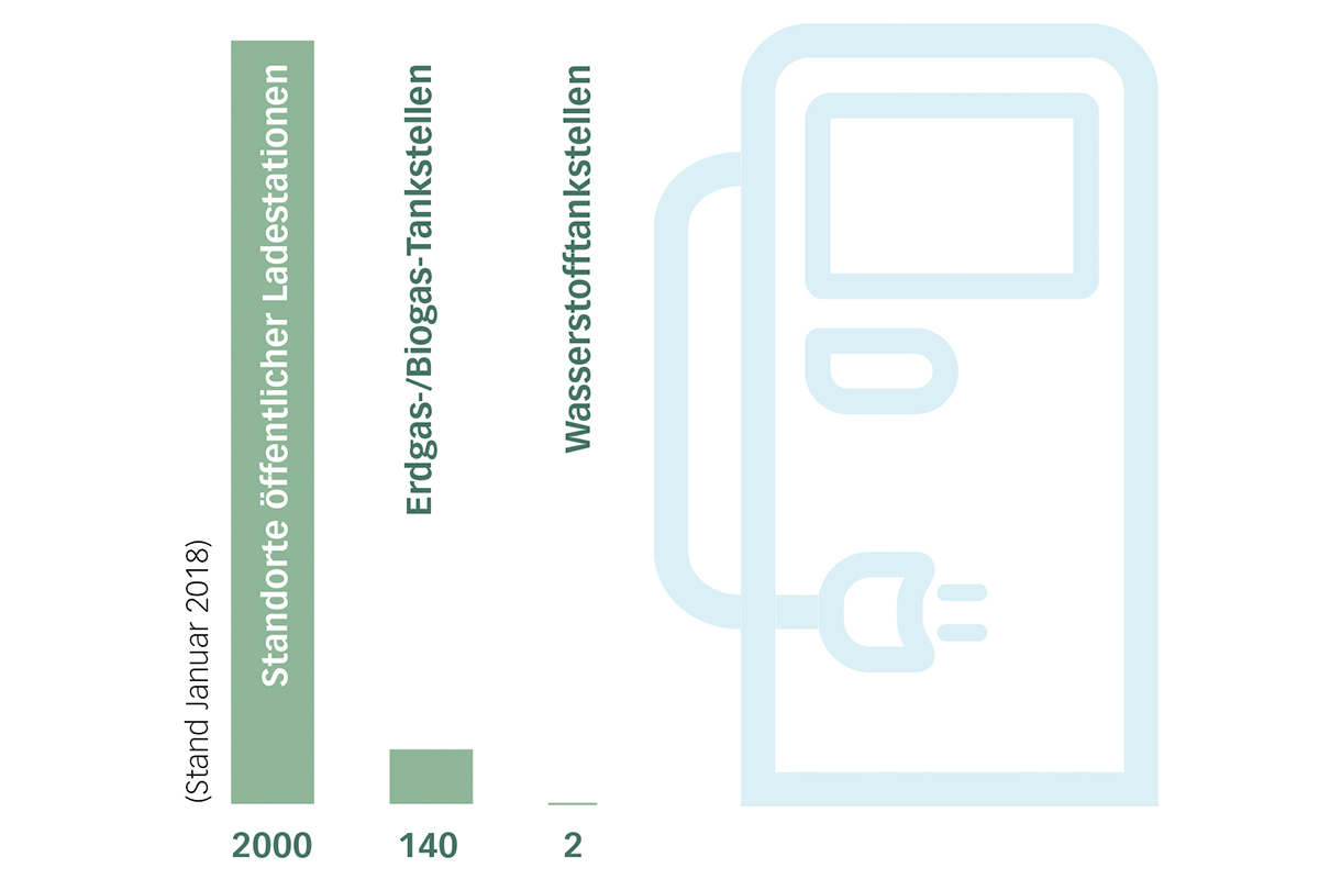Sollen sich alternative Kraftstoffe durchsetzen, muss das Tankstellennetz entsprechend erweitert werden.