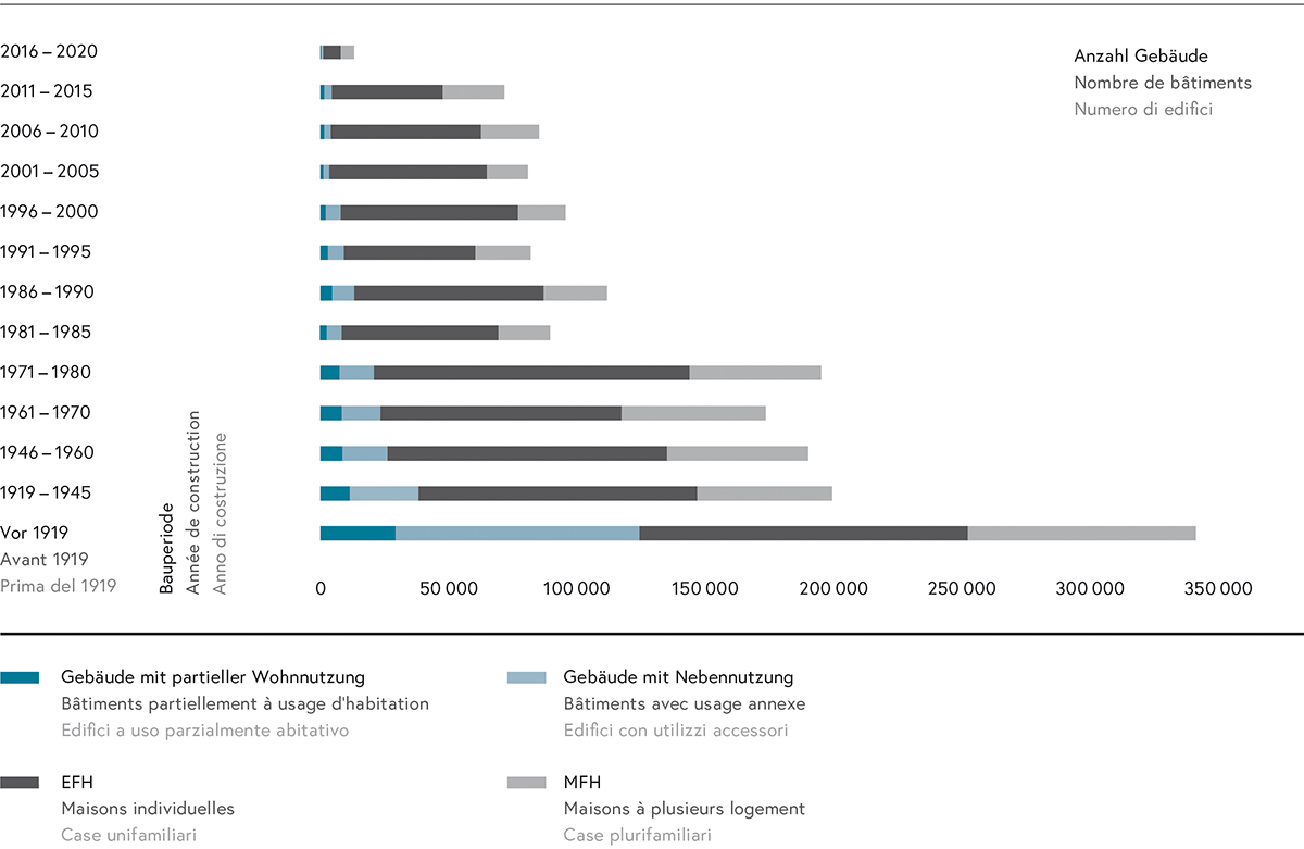 Immeubles d’habitation selon l’époque de construction (source : OFS)