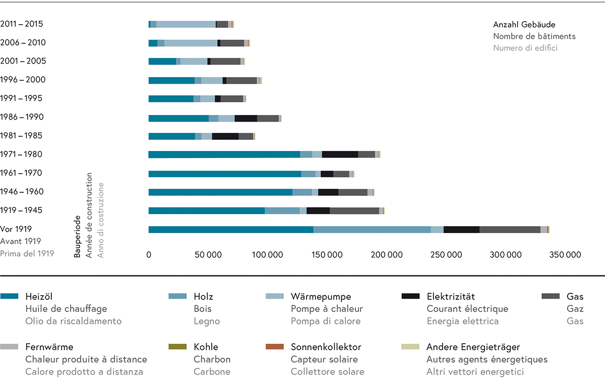 Immeubles d’habitation selon agent énergétique pour le chauffage.