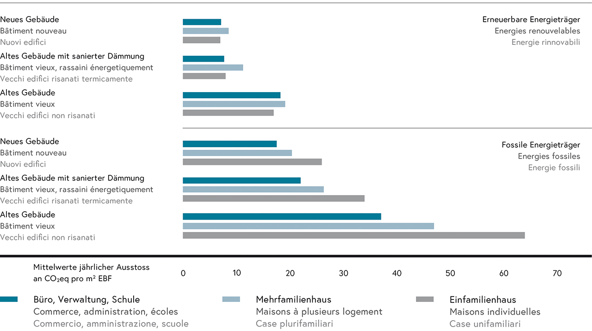 Émissions de CO2 selon la catégorie de bâtiment et le type de production de chaleur ; constructions nouvelles dès 2004, immeubles existants assainis énergétiquement après 2003.