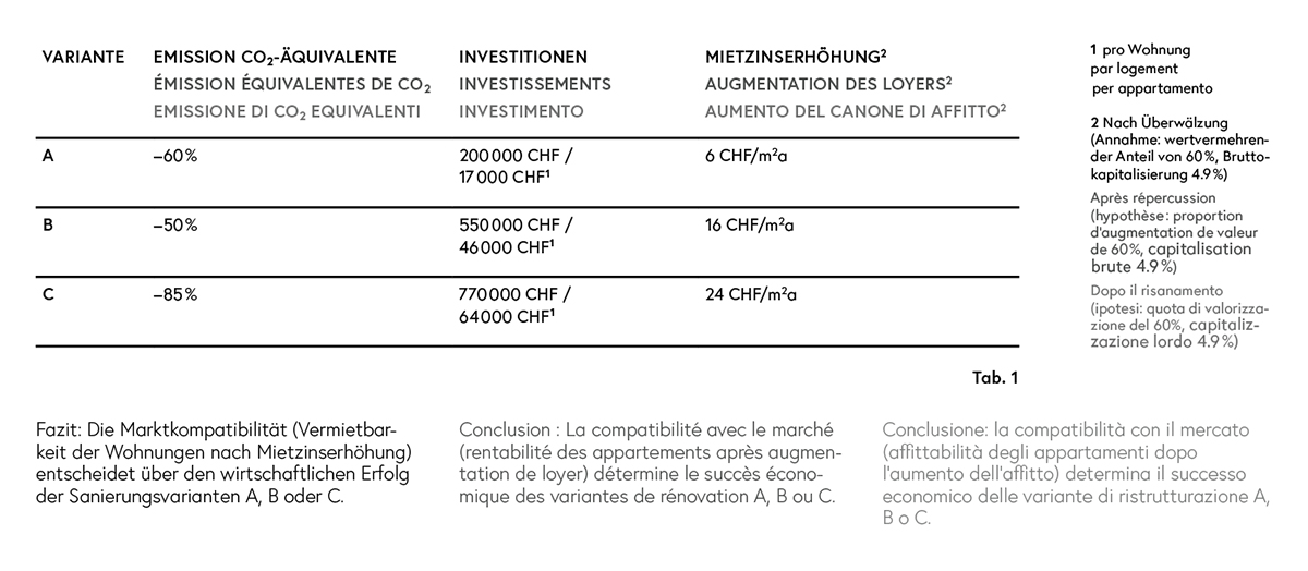 Conclusion: la compatibilité avec le marché (rentabilité des appartements après augmentation de loyer) détermine le succès économique des variantes de rénovation A, B ou C