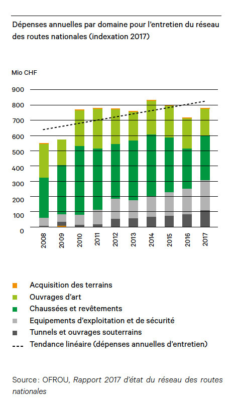 Graphique 2: Dépenses annuelles par domaine pour l’entretien du réseau des routes nationales (indexation 2017)