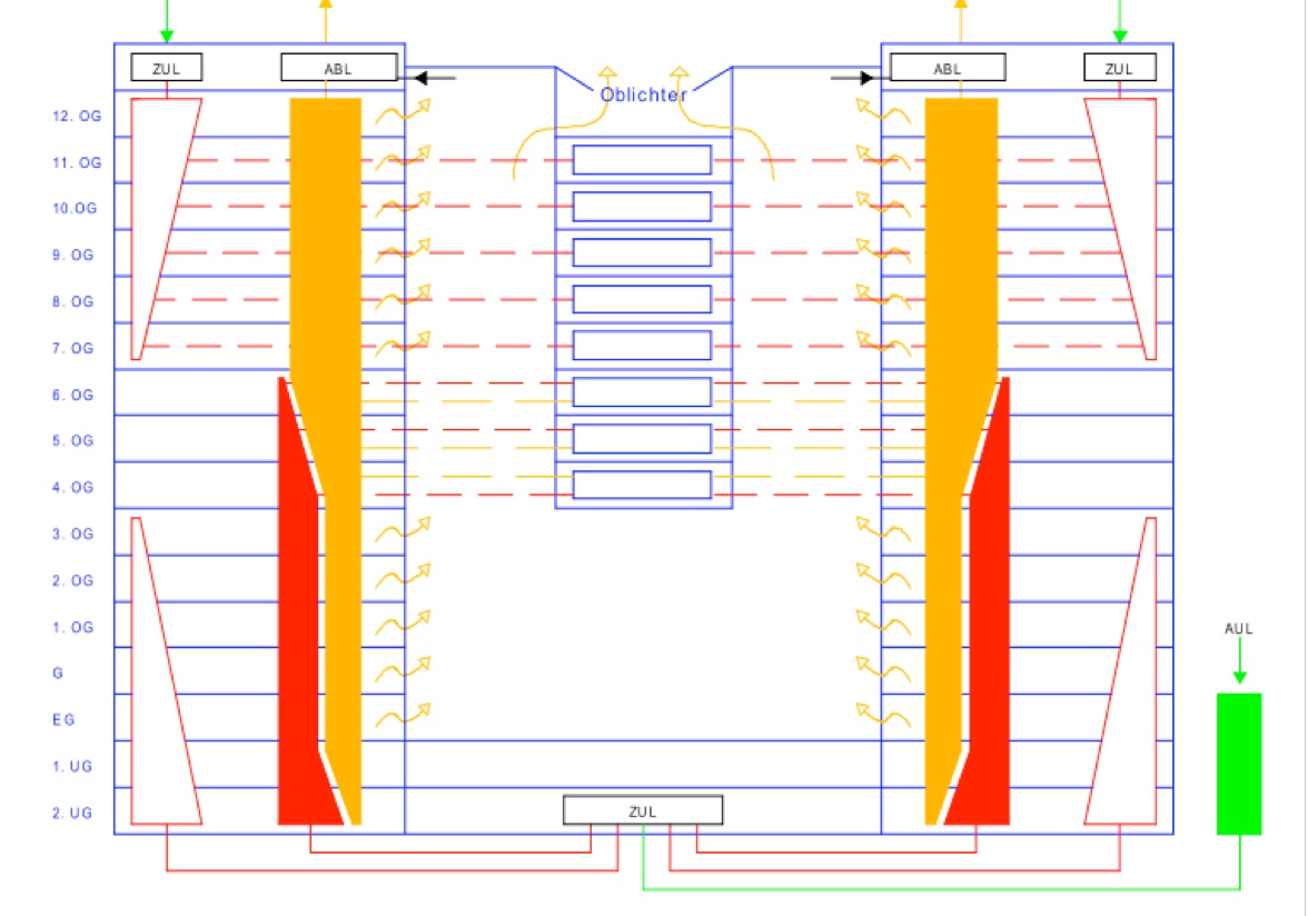 Das Lüftungskonzept befolgt das Kaskadenprinzip.