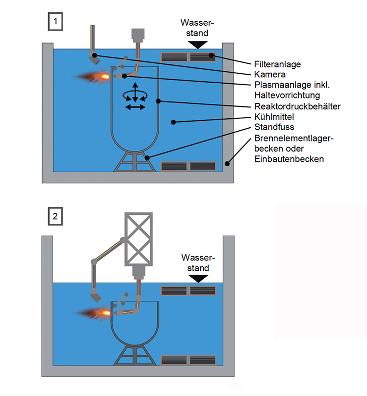 Schema des Rückbaus des Reaktordruckbehälters mittels Plasmaschmelzschneiden; mit sinkendem Wasserspiegel nimmt die Schnittleistung zu.