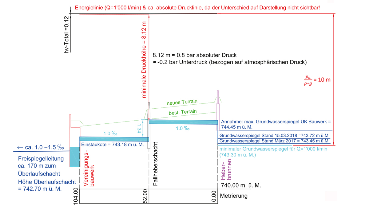 Längenprofil der Heberleitung.