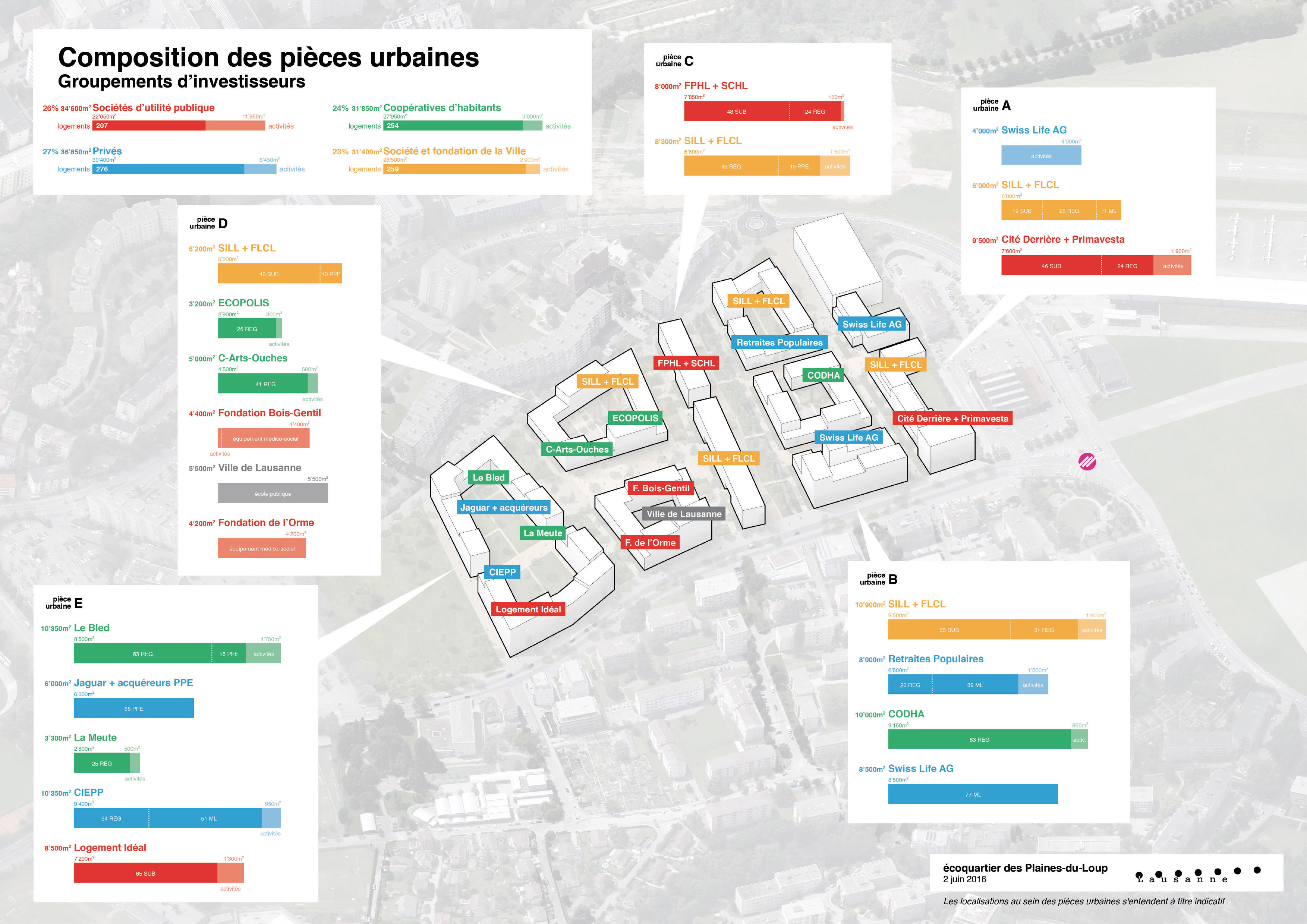 Juin 2016 : à l’issue de l’appel d’offres à investisseurs lancé en 2015 pour le premier plan partiel d’affectation (PPA1), les investisseurs sont « mariés » par la Ville au sein de chaque pièce urbaine et la programmation est précisée. À ce stade, les lots ne sont pas encore localisés.