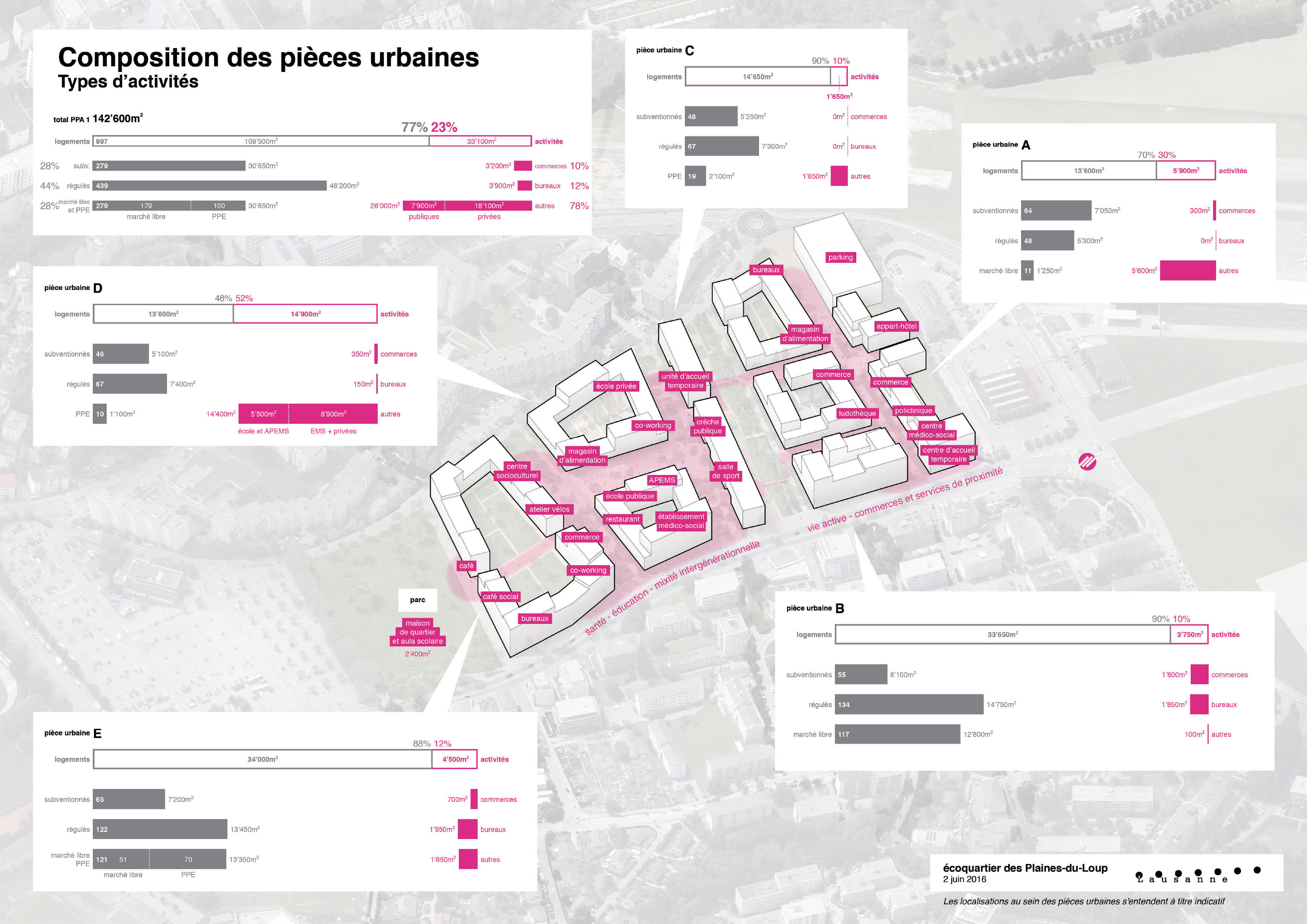 Juin 2016 : les activités publiques et privées, ainsi que les différents types de logements sont répartis au sein de chaque pièce urbaine pour assurer la mixité sociale et fonctionnelle à l’échelle du PPA1.