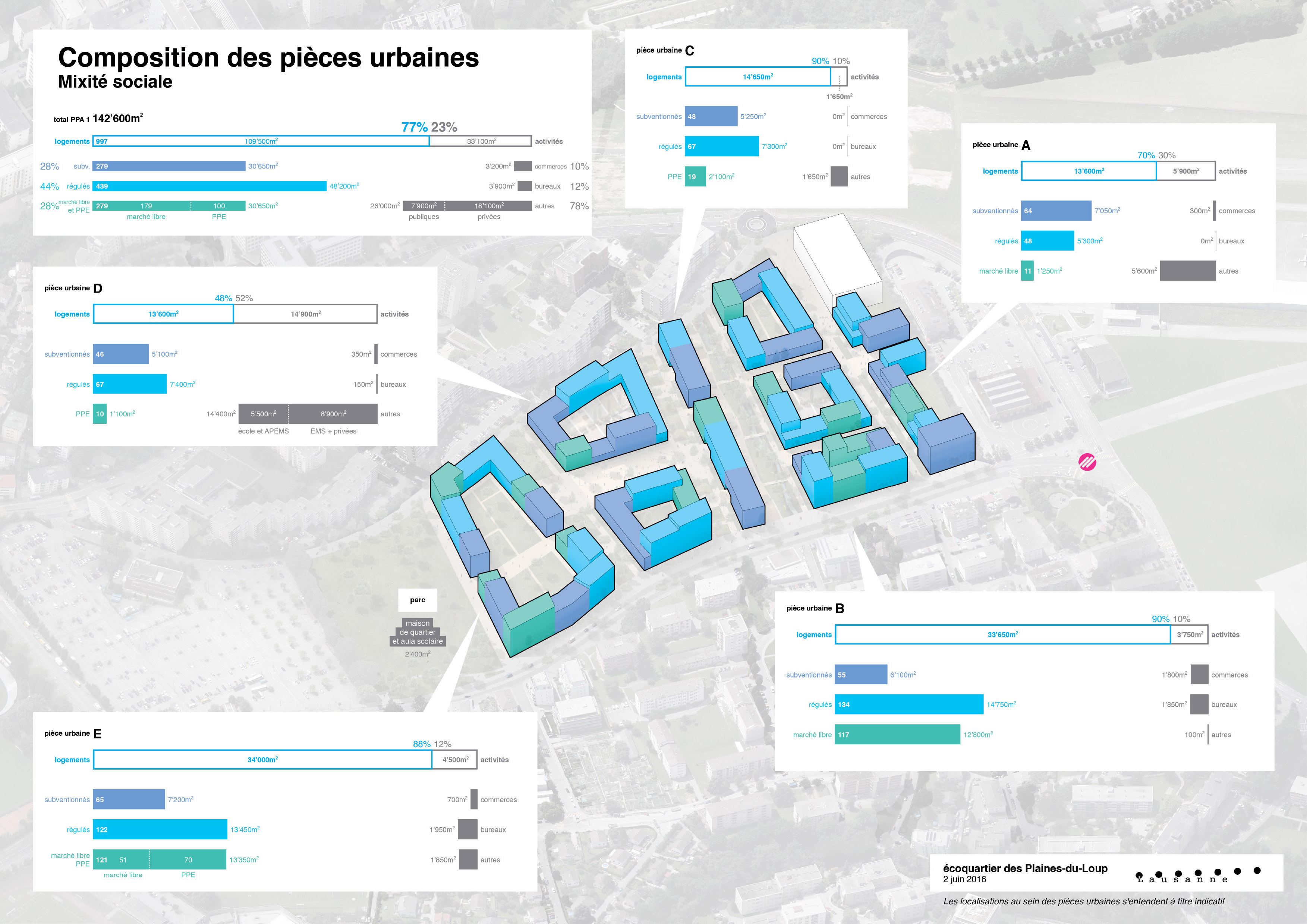Juin 2016 : les activités publiques et privées, ainsi que les différents types de logements sont répartis au sein de chaque pièce urbaine pour assurer la mixité sociale et fonctionnelle à l’échelle du PPA1.