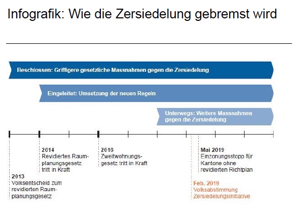 Die Umsetzung des revidierten Raumplanungsgesetzes in der Zeitachse.