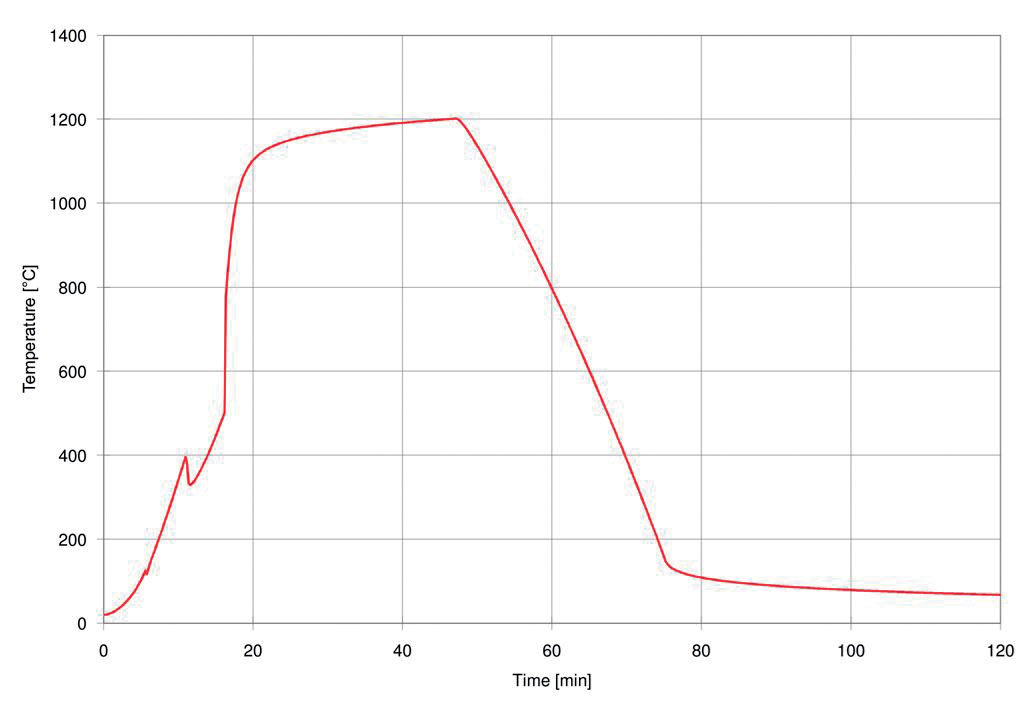 Courbe de température des gaz dans la zone d’affectation bureau