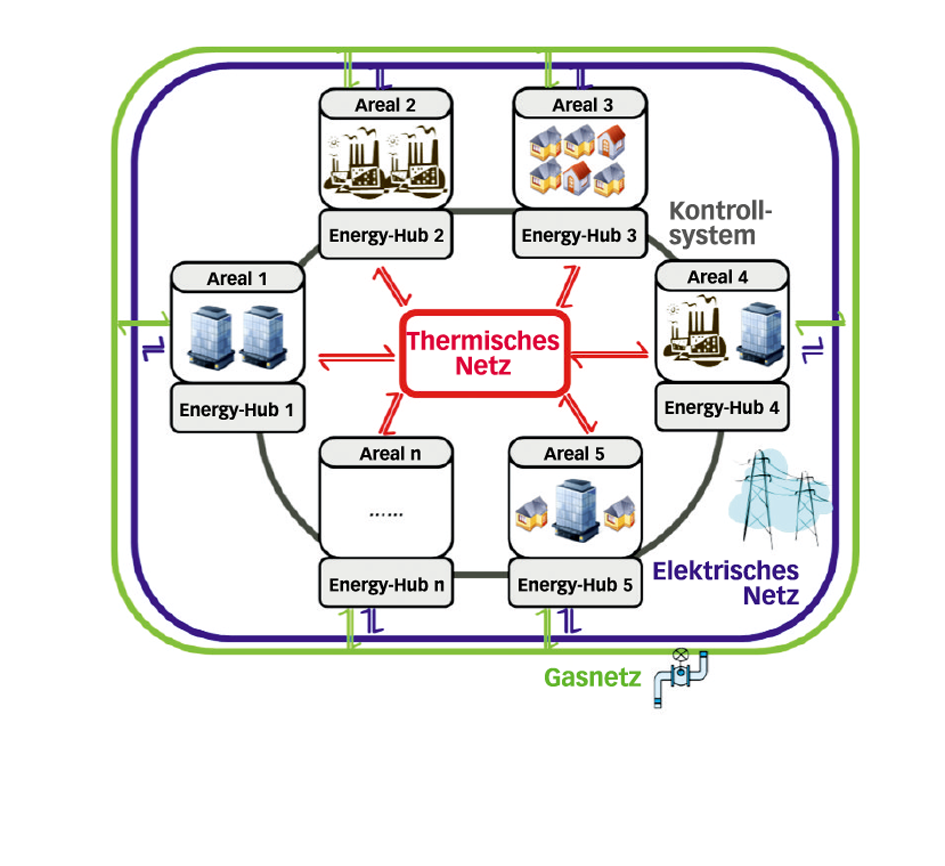 Das Multi-Energy Grid (Gas, Elektrizität, Wärme) und das übergeordnete Kontroll- und Steuersystem vernetzen die Energy Hubs miteinander.
