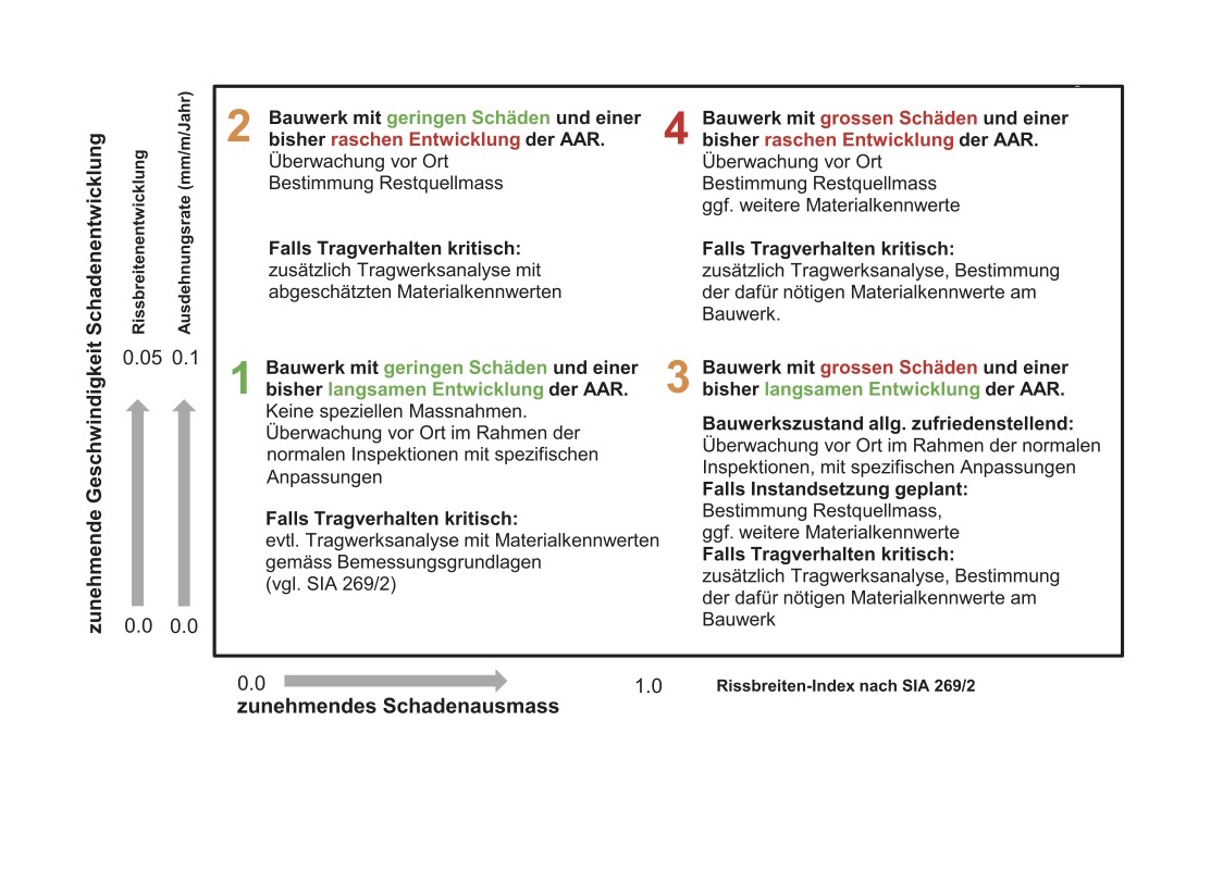 Schadenausmass und -entwicklung der Alkali-Aggregat-Reaktion können bereits bei der Zustandserfassung definiert werden und dienen als Basis für die Wahl geeigneter Massnahmen.
