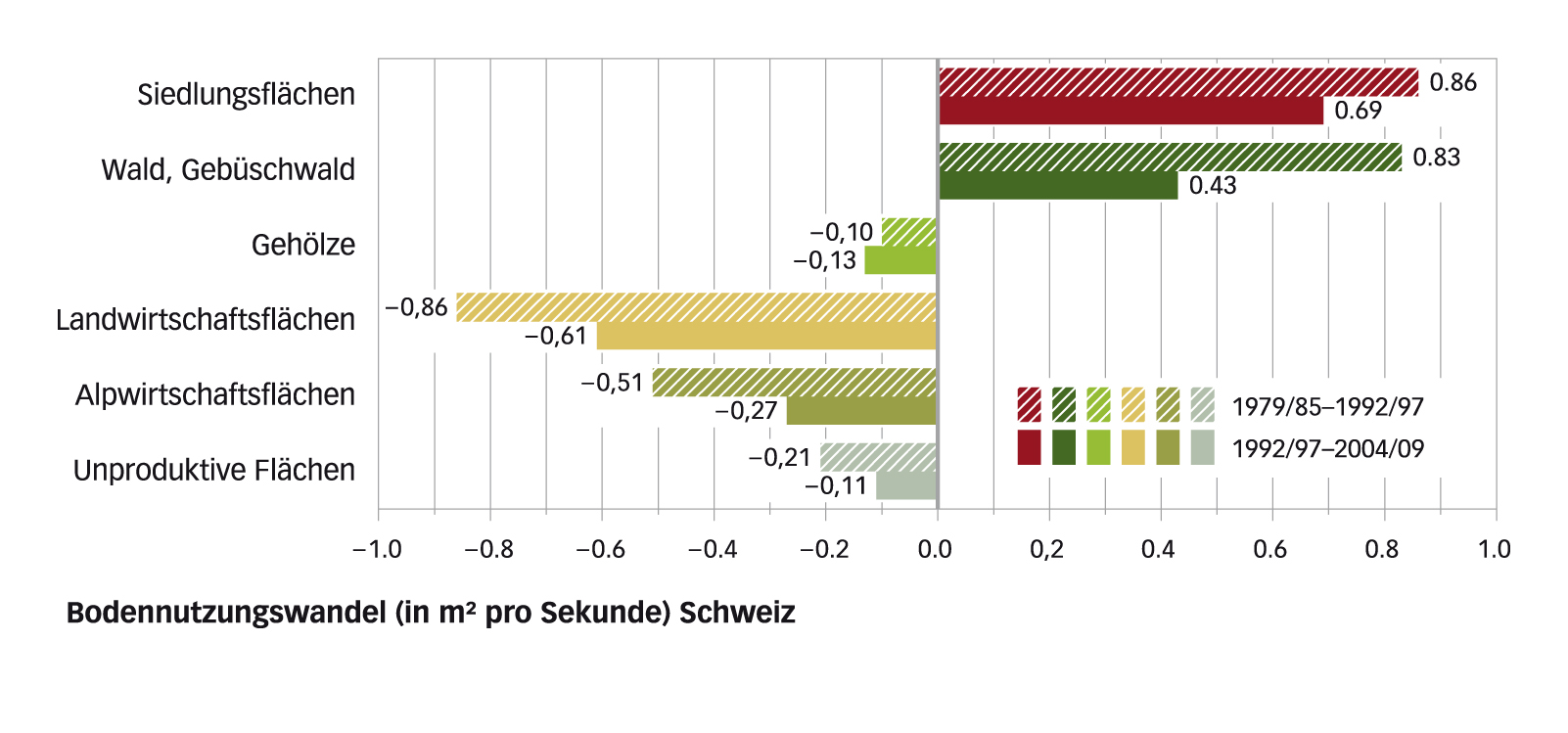 Der Verlust von Landwirtschafts­flächen zugunsten der Siedlungsfläche ist zuletzt leicht gebremst worden.