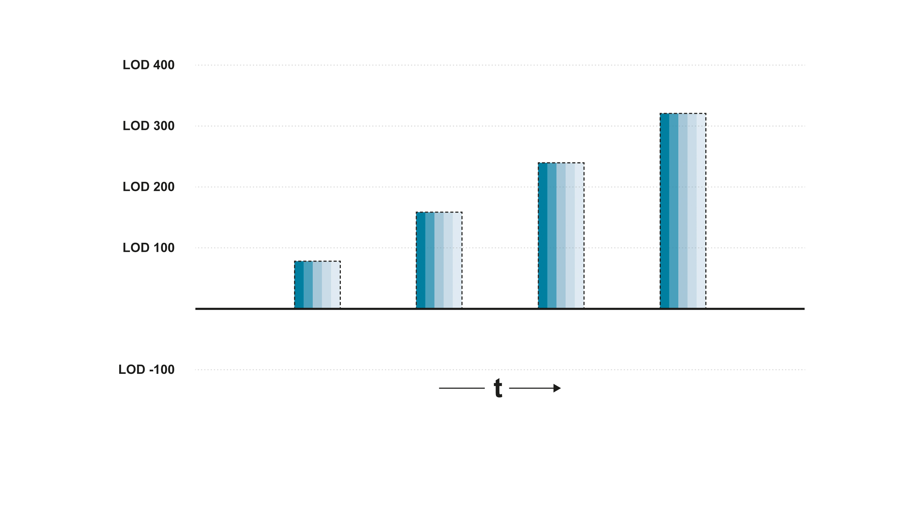LOD heterogen: heterogene Entwicklung des Ausarbeitungsgrads einzelner Teilaspekte innerhalb eines Modells. (Diagramm: Herzog &amp; de Meuron)
