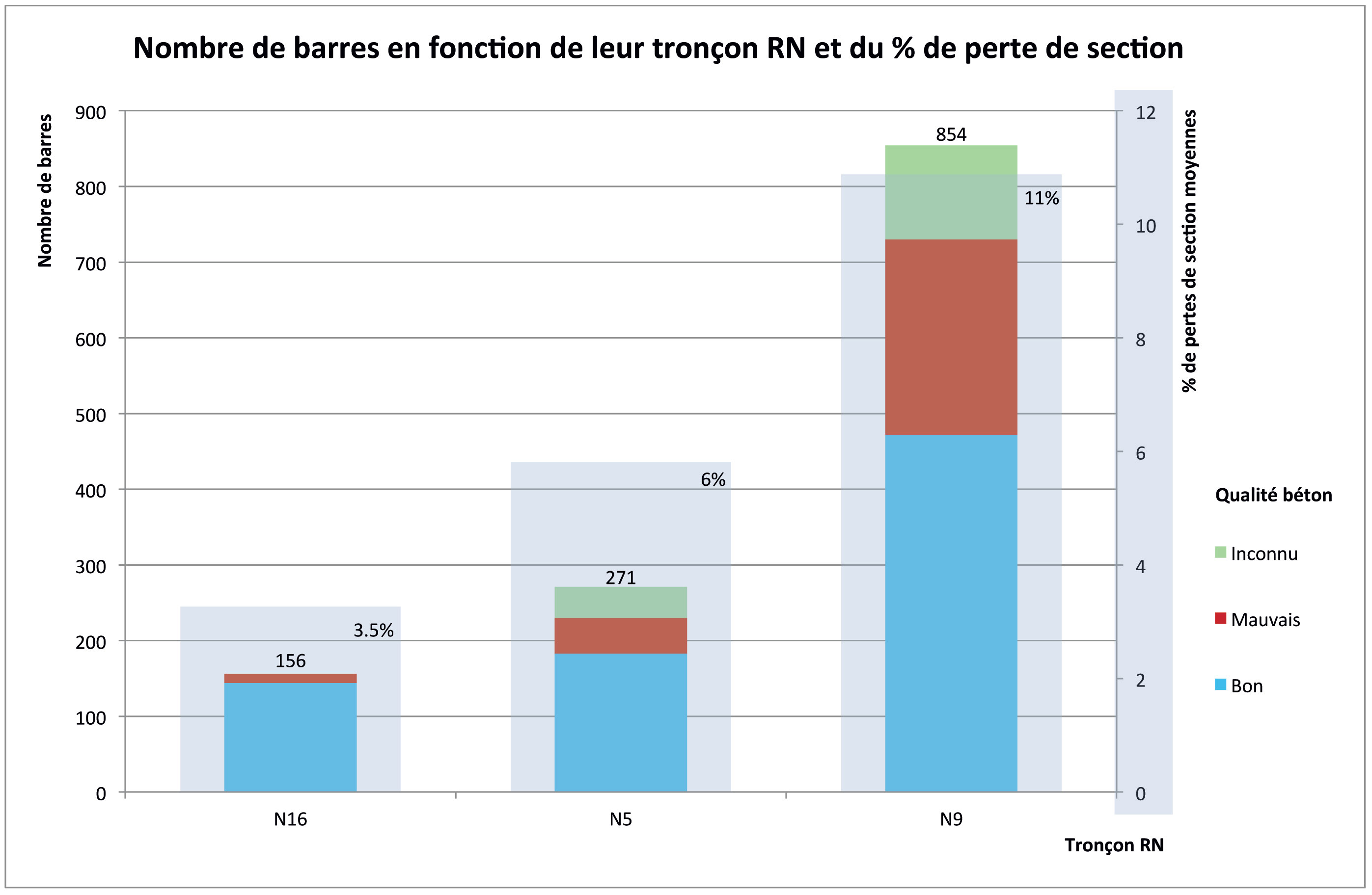 Synthèse des statistiques liées à la corrosion des armatures