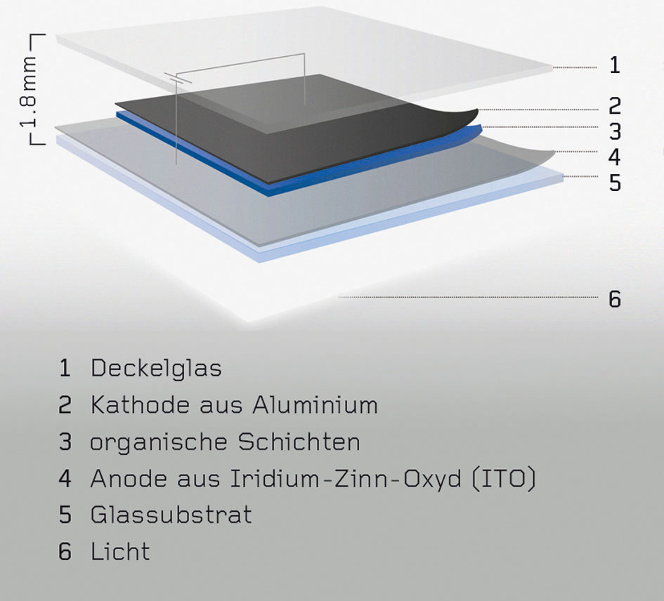 Schema der Schichten einer OLED