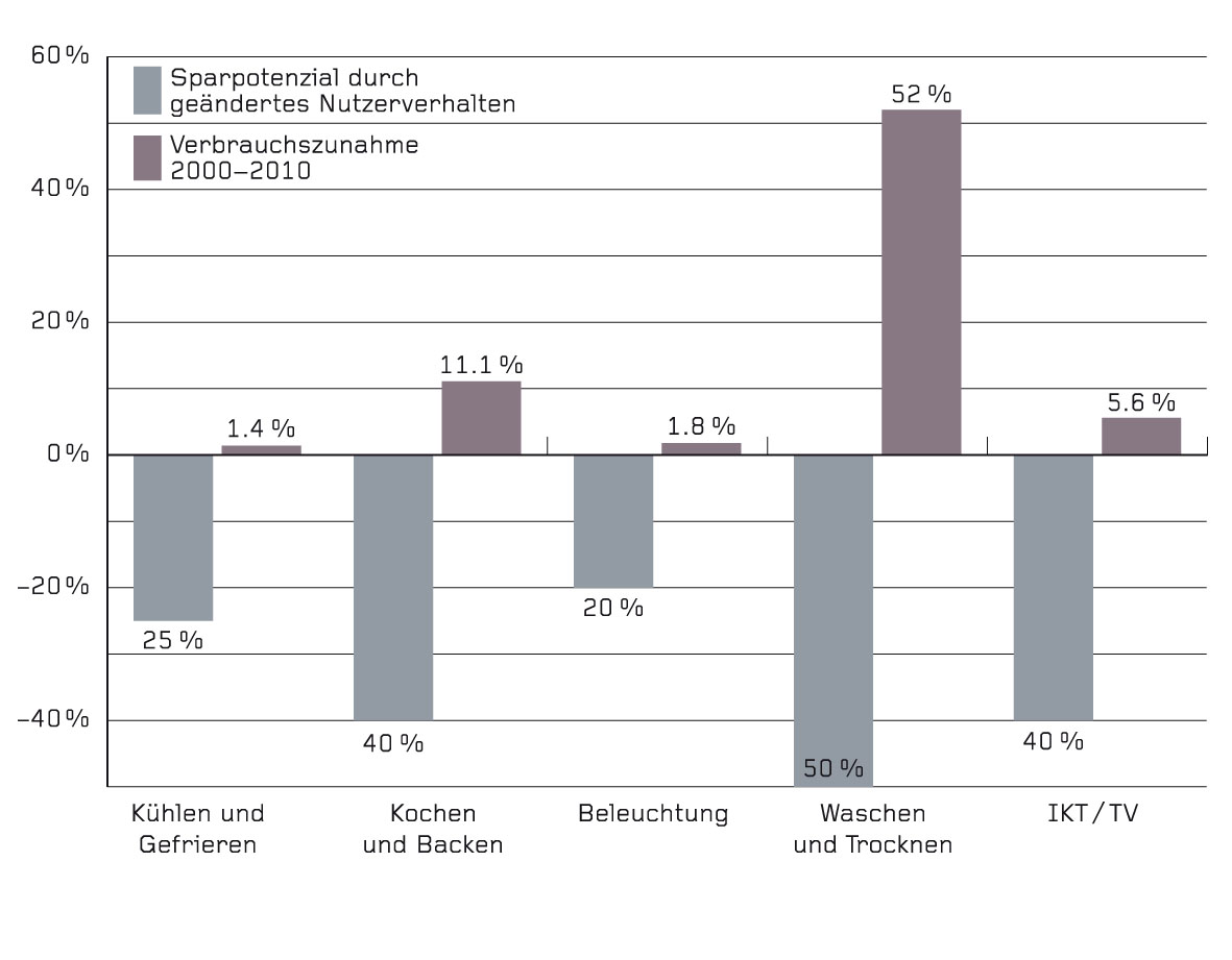 Stromsparpotenzial durch geändertes Nutzerverhalten in Bezug zur Verbrauchszunahme