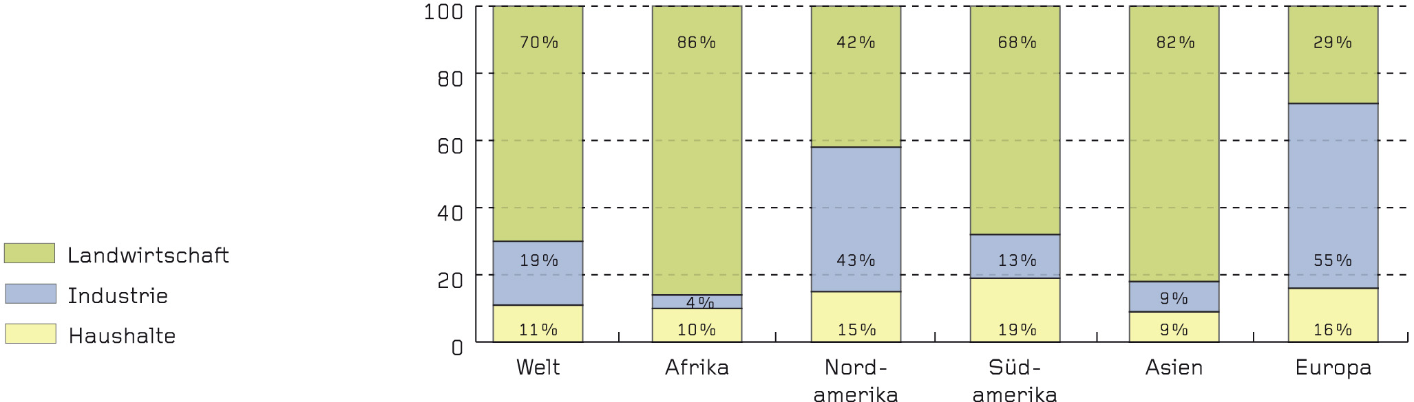 Verwendung des Wassers nach Sektoren (Stand 2003)
