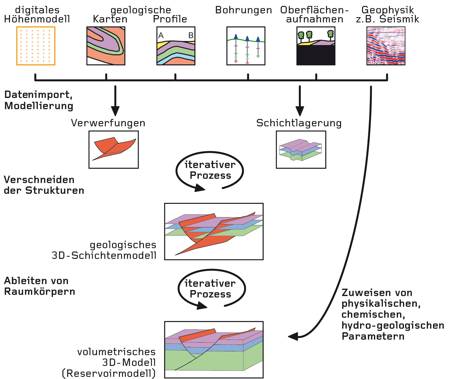 Fliessschema einer 3D-Modellierung