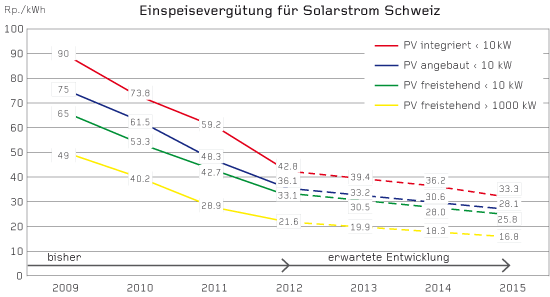 Der Preiszerfall der Solarmodule erlaubte seit 2009 eine rasche Absenkung der Einspeisevergütung (KEV) für Neuanlagen. In den kommenden Jahren kann mit einer weiteren jährlichen Reduktion von mindestens 8?% gerechnet werden, wie es in der Energieverordnun