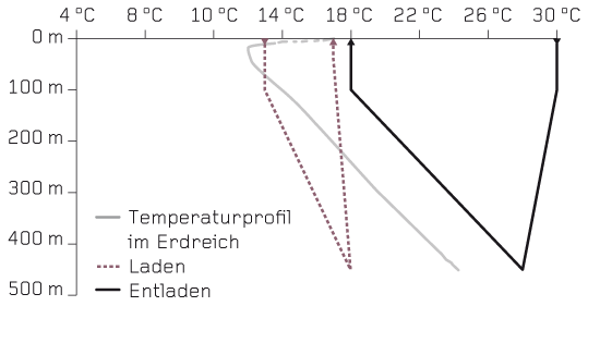 Typische Temperaturen beim Laden und Entladen des Erdspeichers