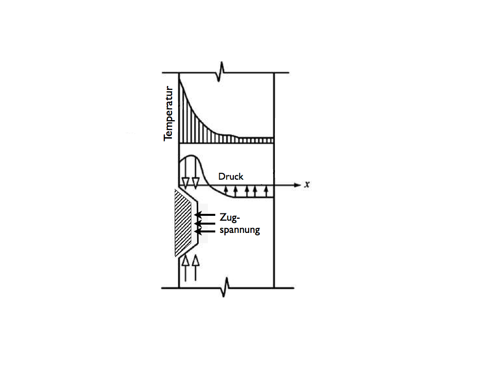 Einfluss der Temperaturgradienten (Modell)