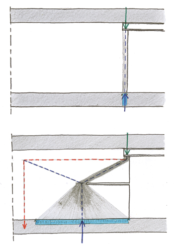 Prinzipskizzen des Kraftverlaufs, Wandansicht. Vertikale Belastung der Wand (grün) und Auflagerkräfte in der Bodenplatte (Druck blau, Zug rot). Ganz oben: Kraftverlauf ohne Wandschlitz mit den hohen Spitzenkräften am Wandende. Darunter: Kraftverlauf mit W